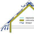 Izolarea tavanului în casă: principii și caracteristici, materiale, tehnologie de lucru